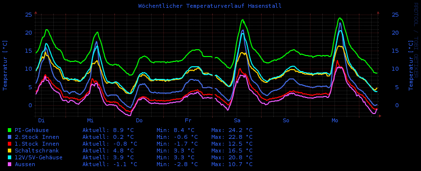 Wöchentlicher Temperaturverlauf